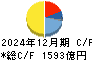 光通信 キャッシュフロー計算書 2024年12月期