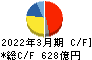 シスメックス キャッシュフロー計算書 2022年3月期
