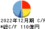 イトーキ キャッシュフロー計算書 2022年12月期