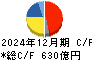 シスメックス キャッシュフロー計算書 2024年12月期