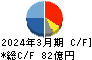 天馬 キャッシュフロー計算書 2024年3月期 天馬 キャッシュフロー計算書 2024年3月期