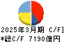 関西電力 キャッシュフロー計算書 2025年3月期