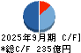 レーザーテック キャッシュフロー計算書 2025年9月期