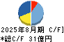 スタジオアリス キャッシュフロー計算書 2025年8月期