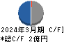 フェニックスバイオ キャッシュフロー計算書 2024年3月期 フェニックスバイオ キャッシュフロー計算書 2024年3月期