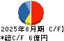 カワサキ キャッシュフロー計算書 2025年8月期
