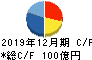 ツバキ・ナカシマ キャッシュフロー計算書 2019年12月期 ツバキ・ナカシマ キャッシュフロー計算書 2019年12月期
