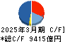 リクルートホールディングス キャッシュフロー計算書 2025年3月期