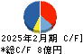 サイプレス・ホールディングス キャッシュフロー計算書 2025年2月期