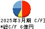 エリッツホールディングス キャッシュフロー計算書 2025年3月期
