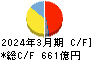 戸田建設 キャッシュフロー計算書 2024年3月期 戸田建設 キャッシュフロー計算書 2024年3月期