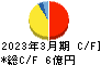 gooddaysホールディングス キャッシュフロー計算書 2023年3月期 gooddaysホールディングス キャッシュフロー計算書 2023年3月期
