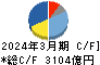 ルネサスエレクトロニクス キャッシュフロー計算書 2024年3月期