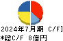 グローバルスタイル キャッシュフロー計算書 2024年7月期 グローバルスタイル キャッシュフロー計算書 2024年7月期