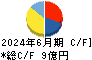ダイブ キャッシュフロー計算書 2024年6月期 ダイブ キャッシュフロー計算書 2024年6月期