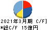 児玉化学工業 キャッシュフロー計算書 2021年3月期 児玉化学工業 キャッシュフロー計算書 2021年3月期