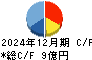 不二ラテックス キャッシュフロー計算書 2024年12月期