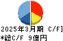 不二ラテックス キャッシュフロー計算書 2025年3月期 不二ラテックス キャッシュフロー計算書 2025年3月期