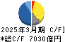三井不動産 キャッシュフロー計算書 2025年3月期