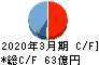 タカラバイオ キャッシュフロー計算書 2020年3月期 タカラバイオ キャッシュフロー計算書 2020年3月期