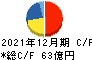 大倉工業 キャッシュフロー計算書 2021年12月期 大倉工業 キャッシュフロー計算書 2021年12月期
