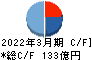 ＤＭ三井製糖ホールディングス キャッシュフロー計算書 2022年3月期