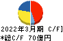富士急行 キャッシュフロー計算書 2022年3月期