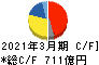 マキタ キャッシュフロー計算書 2021年3月期 マキタ キャッシュフロー計算書 2021年3月期