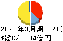 堺化学工業 キャッシュフロー計算書 2020年3月期 堺化学工業 キャッシュフロー計算書 2020年3月期