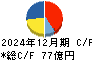 王将フードサービス キャッシュフロー計算書 2024年12月期