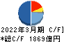 TOPPANホールディングス キャッシュフロー計算書 2022年3月期 TOPPANホールディングス キャッシュフロー計算書 2022年3月期