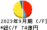 ＭＡＲＵＷＡ キャッシュフロー計算書 2023年9月期