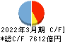 ちゅうぎんフィナンシャルグループ キャッシュフロー計算書 2022年3月期