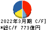 日立物流 キャッシュフロー計算書 2022年3月期