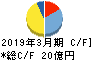 中西製作所 キャッシュフロー計算書 2019年3月期