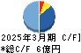 イノベーション キャッシュフロー計算書 2025年3月期