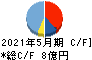 三機サービス キャッシュフロー計算書 2021年5月期 三機サービス キャッシュフロー計算書 2021年5月期