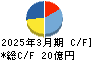 ディーエムエス キャッシュフロー計算書 2025年3月期 ディーエムエス キャッシュフロー計算書 2025年3月期