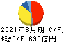 豊田合成 キャッシュフロー計算書 2021年3月期