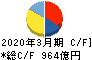 三菱マテリアル キャッシュフロー計算書 2020年3月期