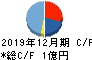 ベビーカレンダー キャッシュフロー計算書 2019年12月期