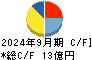 イクヨ キャッシュフロー計算書 2024年9月期