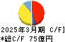 GMB キャッシュフロー計算書 2025年3月期 GMB キャッシュフロー計算書 2025年3月期