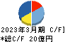 信和 キャッシュフロー計算書 2023年3月期 信和 キャッシュフロー計算書 2023年3月期