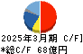 大崎電気工業 キャッシュフロー計算書 2025年3月期 大崎電気工業 キャッシュフロー計算書 2025年3月期