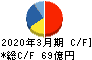 IDEC キャッシュフロー計算書 2020年3月期 IDEC キャッシュフロー計算書 2020年3月期