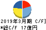 エー・ピーホールディングス キャッシュフロー計算書 2019年3月期