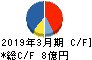 オートウェーブ キャッシュフロー計算書 2019年3月期 オートウェーブ キャッシュフロー計算書 2019年3月期