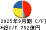 協和キリン キャッシュフロー計算書 2025年9月期