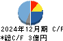 ＡＳＩＡＮ　ＳＴＡＲ キャッシュフロー計算書 2024年12月期